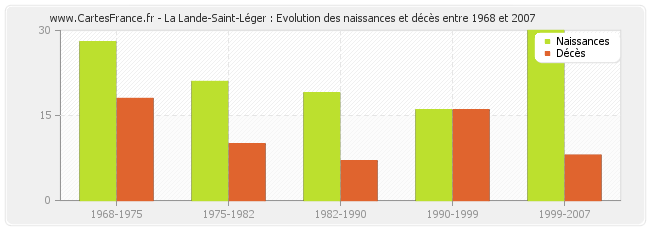 La Lande-Saint-Léger : Evolution des naissances et décès entre 1968 et 2007